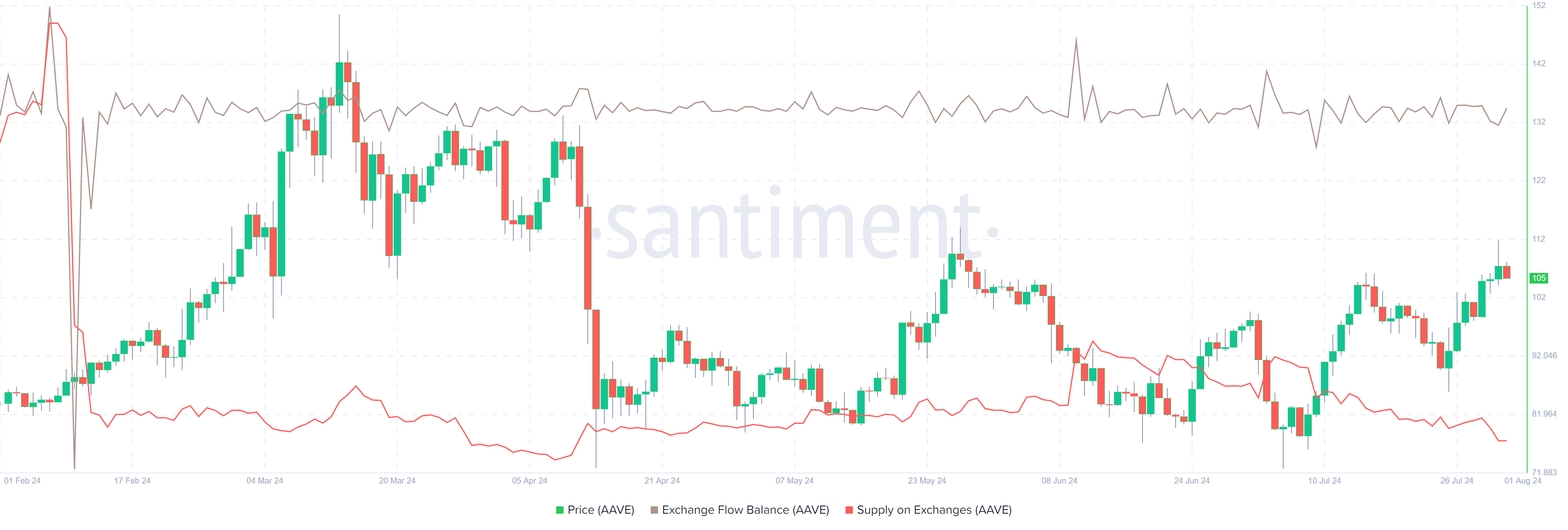 AAVE Exchange Flow Balance and Supply of Exchanges chart